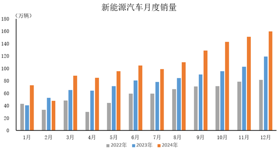 中汽協(xié)：我國新能源汽車產(chǎn)銷連續(xù)十年位居全球第一