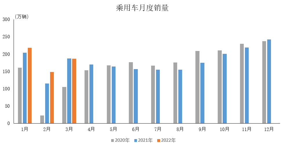 2022年3月乘用车产销情况简析