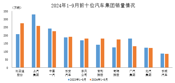 中国自動車協会：今年の最初の9か月で、上位10社は合計1,824万1,000台の車両を販売した