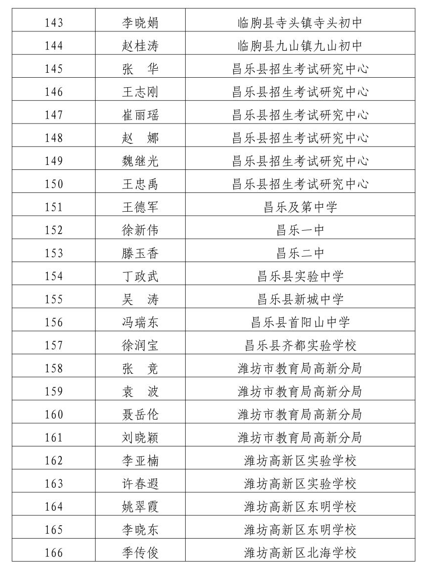 濰坊中學47. 濰坊北辰中學46. 濰坊新紀元學校45.