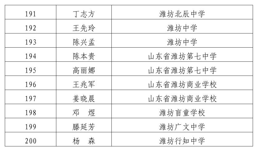 濰坊中學47. 濰坊北辰中學46. 濰坊新紀元學校45.