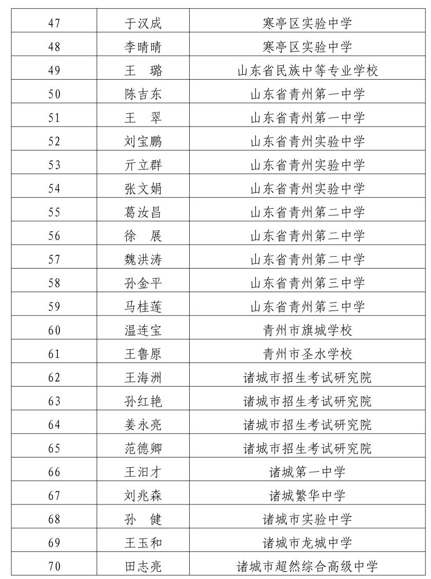 濰坊中學47. 濰坊北辰中學46. 濰坊新紀元學校45.