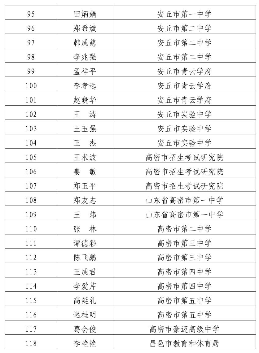 濰坊中學47. 濰坊北辰中學46. 濰坊新紀元學校45.