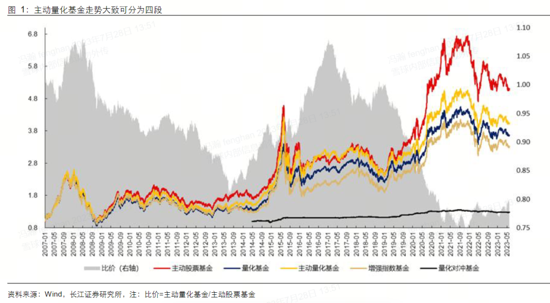 牛市如果来了，主观和量化该如何选？