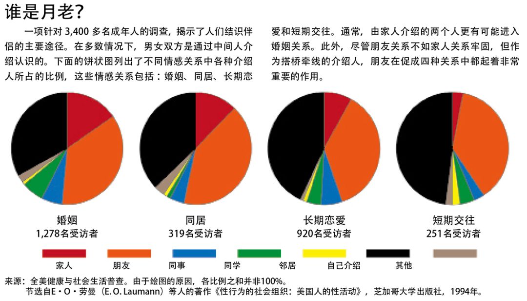 相親網站比較  拯救單身狗！脫單的科學指南：你還差這樣一位朋友 情感 第2張