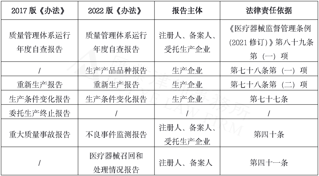 医疗器械怎么生产汇业评论 ｜ 详解2022版《医疗器械生产监督管理办法》十二“变”_https://www.jmylbn.com_新闻资讯_第7张