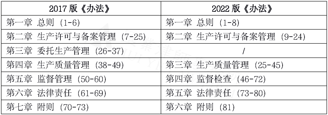 医疗器械怎么生产汇业评论 ｜ 详解2022版《医疗器械生产监督管理办法》十二“变”_https://www.jmylbn.com_新闻资讯_第4张