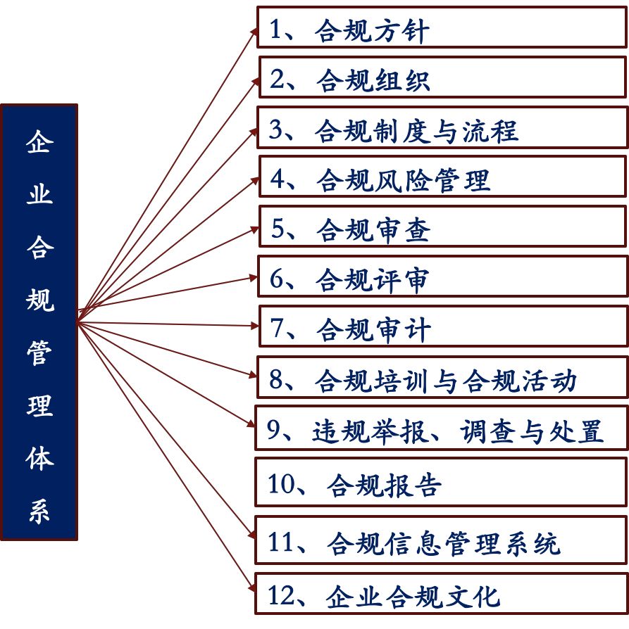 企業合規管理體系