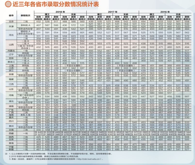 天津科技大學分數線_科技分數天津線大學多少_天津科技大學是分數線