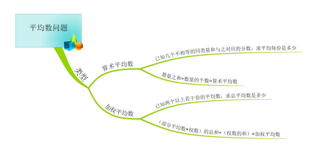 思维导图 小学数学90 平均数与实际问题 小学一年级语数外学习 微信公众号文章阅读 Wemp