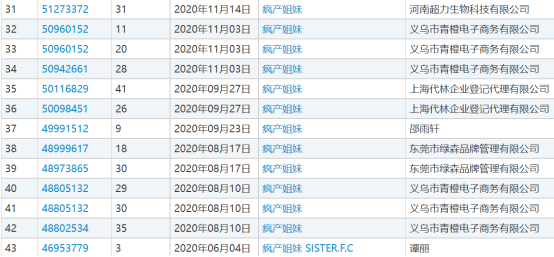 又一千万级网红“疯产姐妹”解散！共有商标该如何分配？