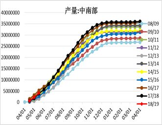 白糖短期进口供应压力倍增，消费旺季还未到达，后市究竟如何演绎？