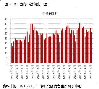 近几个月均有不同量级的印尼不锈钢返回国内，我们预计后期这种情况还将持续，甚至在量上还会有所增加，两方面原因，一是，印尼青山原本的生产销售计划；二是，因美国232关税措施将对印尼钢铁征收25%的进口关税，这将使得美国ATI钢铁与印尼青山的合作丧失优势。据市场消息，美国ATI公司已提出申请，豁免从印尼进口不锈钢钢坯25%的关税，但豁免审查需要90天，所以二季度印尼不锈钢将难以进入美国市场。