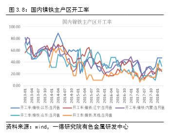 海关数据显示，2018年2月中国镍铁进口量4.83万吨，环比减少4.34万吨，降幅47.35%，同比减少4.79万吨，降幅49.84%。来自印尼的进口量为2.93万吨，同比降幅53.02%。