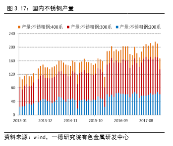 自去年三季度以来国内不锈钢市场持续疲软，不锈钢价格持续下降，最新数据显示，2018年3月份国内27家主流不锈钢厂粗钢产量为208.72万吨，同比下降3%。据了解，目前国内不锈钢生产企业300系基本处于亏损状态，400系略有盈利，国内部分不锈钢厂有计划于4、5月进行检修，但是目前来看钢厂检修完全取决于市场状况，4月份铬铁降幅超预期，拉低不锈钢厂生产成本，企业可能推延检修计划。春节之后国内不锈钢市场出现累库现象，佛山、无锡两地库存累计达到43万吨的高位，截止3月底，两地库存也仅仅下降2万吨。