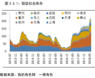 一季度期间春节累库如期而至，2018年春节期间铝锭现货库存增加约55万吨，符合之前的预期。只是由于今年春节较晚和供暖期间环保的原因，一定程度抑制了下游消费释放，造成累库阶段偏长。随着一季度末至二季度传统消费旺季的来临，2018年3月下旬开始，铝锭铝棒库存量连续一周双降，已经出现了库存拐点，二季度的下游需求仍可期待，但是由于潜在的新增产量也不少，供需可能维持动态平衡，库存的下滑较慢甚至在高位徘徊。