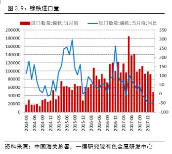 整体来看，国内镍铁冶炼企业的开工率回升，镍铁进口不再像去年同期那样猛进，国内整个镍铁的供应格局发生了微妙变化。一季度国内镍铁供应偏紧的状况导致当前国内镍铁库存同比下降明显，这也是支撑镍铁价格走势的重要原因之一。我们认为如果国内镍铁冶炼企业利润持续当前状况，国内这种变化的供应格局还将持续。