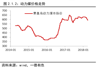 氧化铝定价方式主要以长单为主，现货散单量较小，就出现大量的长单定价由小量的现货价格组成的月均价来决定，这种定价机制导致氧化铝价格急涨急跌。2018年1季度，受电解铝价格拖累，氧化铝价格维持跌势，逐步迫近生产成本。环保压力依旧将成为影响成本主基调，两会及山西地区为期三个月的资源整合，严重限制了矿山开采，铝土矿价格开始由于供应紧张而上涨，液碱厂也由于传统春季检修价格上涨。在成本的支撑下，氧化铝价格进入筑底阶段，下跌空间有限。