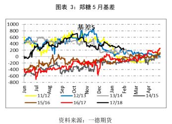 今年春季延后，1月份并没有像往年一样因为春节放假影响产量，另外，12月延后开榨，部分产能集中在1月释放，所以今年1月份的产量同比将有明显提升，1月数据将在2月上旬公布，这对年前的价格将带来较大压力。