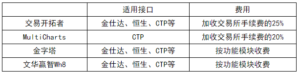 期货软件开发_期货股票配资怎么开发_如何开发期货客户