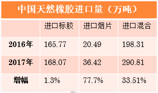 2016年轮胎企业天然橡胶使用量全钢约297.8万吨，半钢77万吨，总计374.8万吨；进口量384.57万吨；国产107.67万吨。