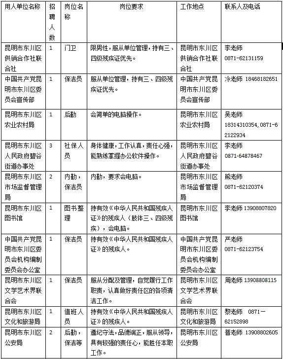 昆明市东川区供销合作社联合社等十六个单位公益性岗位招聘启事