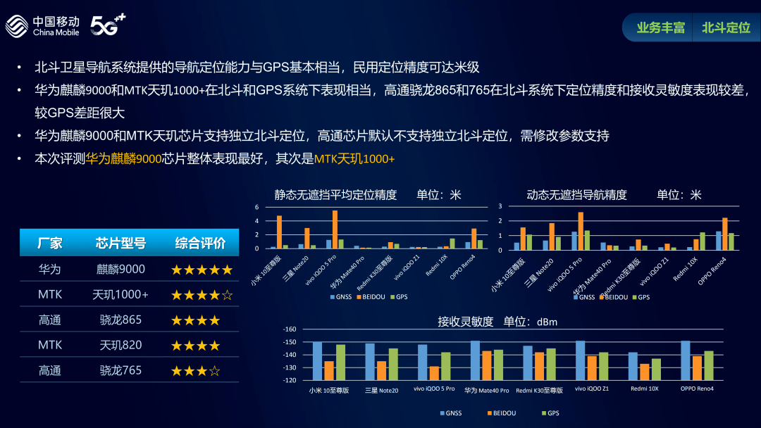 聚焦丨信息通信终端北斗认证系统测试完成首次评测 今日北斗