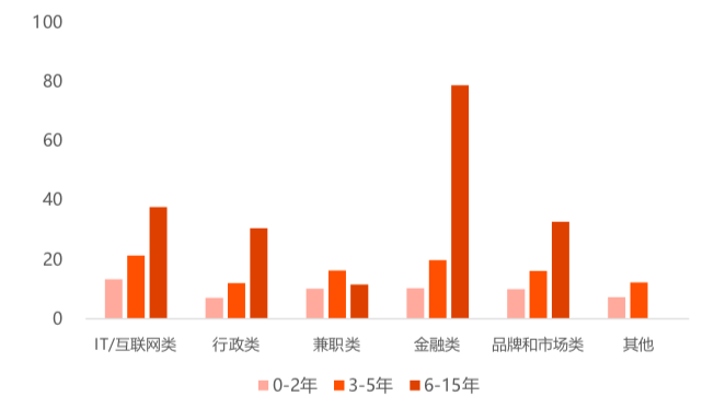 金融科技招聘解密：這類工作5年以上經驗，薪酬會暴漲 職場 第7張