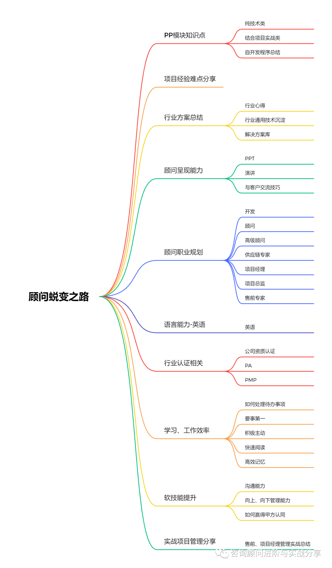 顾问职业发展规划及公众号分享框架 - 封面图