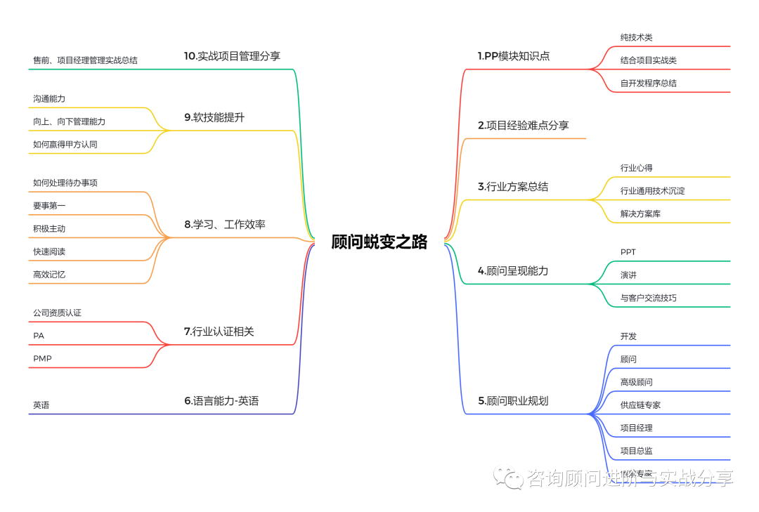 顾问职业发展规划及公众号分享框架 - 封面图