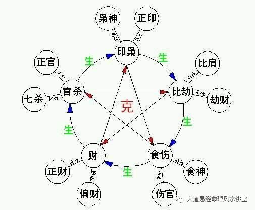 八字算命：如何提取婚姻信息之象