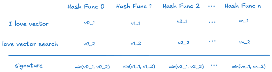 MinHashing 过程示意图