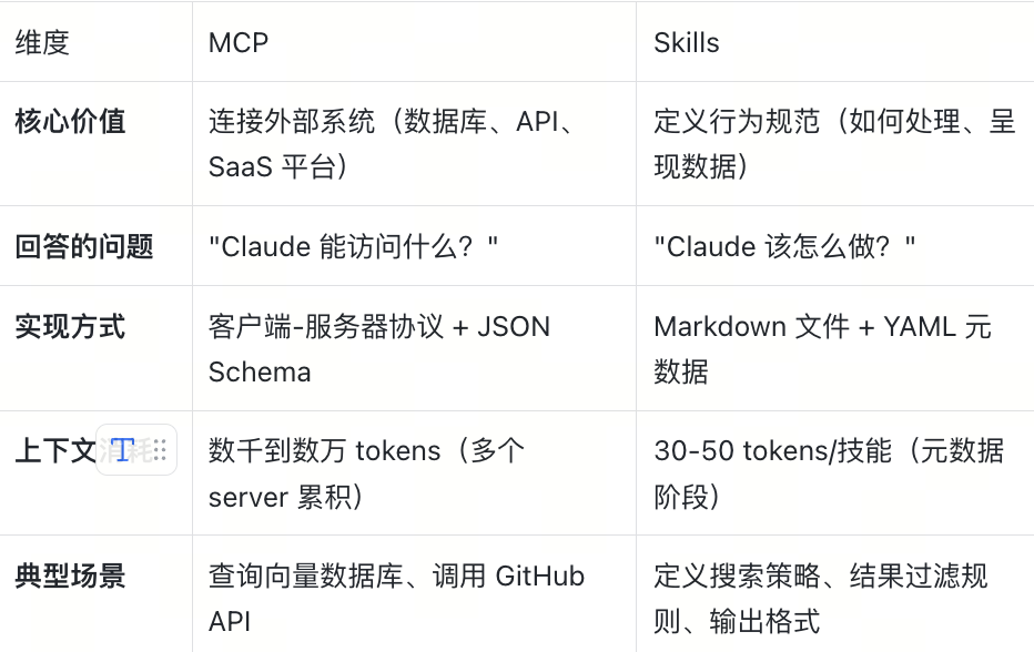 Skills与MCP互补关系图：展示两者如何协同工作实现AI Agent功能增强