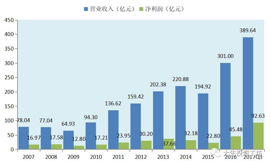 万华化学的扩张之路