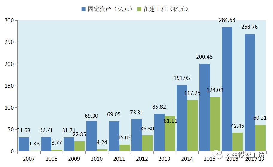 万华化学的扩张之路