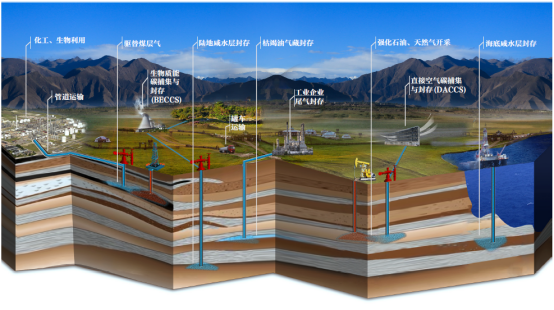 CCUS的事实有何成效？我国百万级CCUS项目梳理的图1