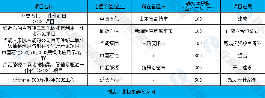 CCUS的事实有何成效？我国百万级CCUS项目梳理的图2