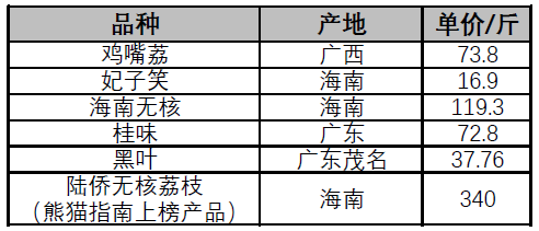 十大品种荔枝排名_品种排名荔枝排第几_荔枝品种排名