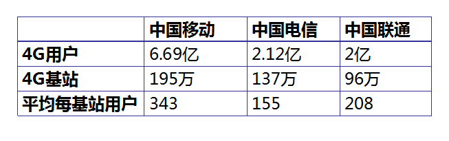 运营商dou是什么意思