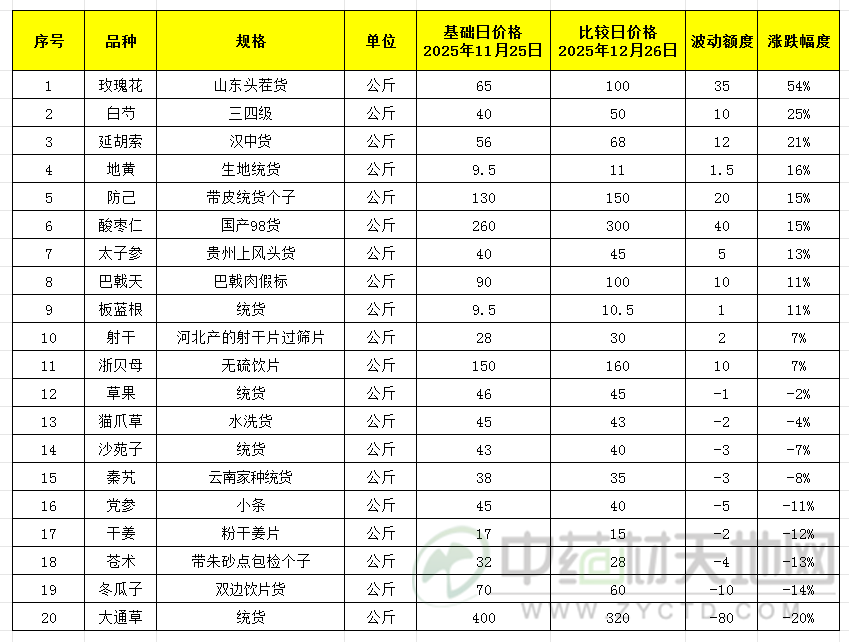 亳州市场12月点评
