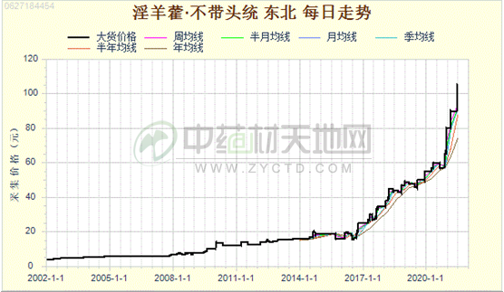 淫羊藿行情再创历史新高后市走向如何？