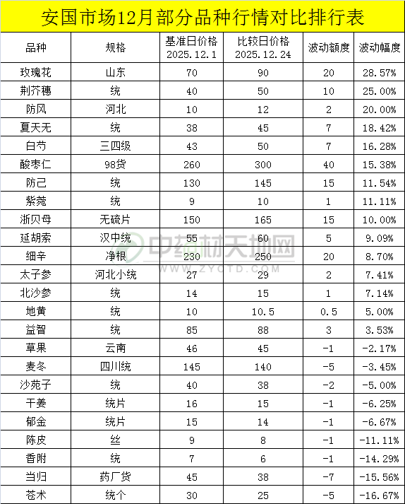 安国药市12月点评