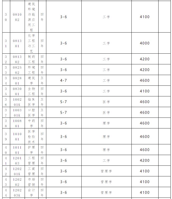 大连大学分数线_大连的大学分数线排名_大连高校分数