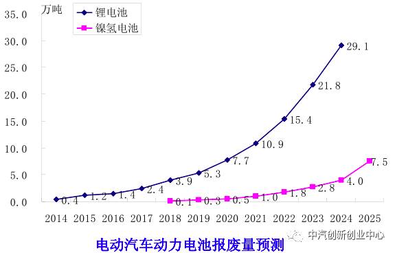 一篇报告读懂动力电池回收利用的门道 