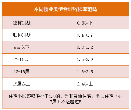 容积率2.5是什么水平_容积率2.5_容积率2.5是什么意思