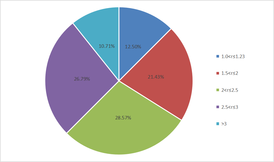 容积率2.5是什么水平_容积率2.5是什么意思_容积率2.5
