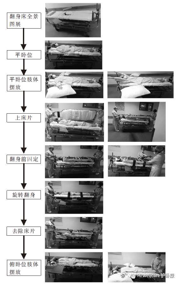 什么病忌用翻身床为什么翻身床到底怎么操作？翻身时如何确保安全？_https://www.jmylbn.com_新闻资讯_第2张