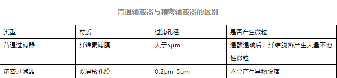 为什么使用精密输液器这些药需要用不同的输液器，你用对了吗？_https://www.jmylbn.com_新闻资讯_第6张