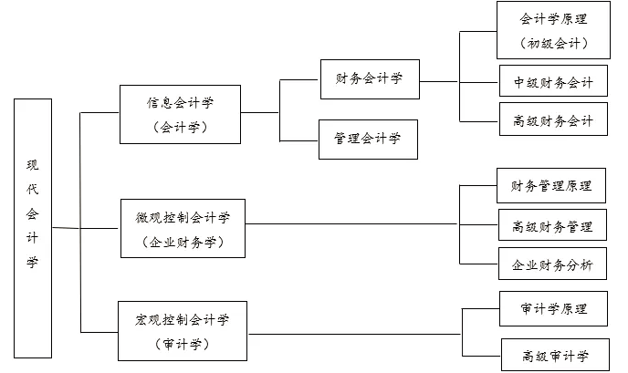 会计软件应用实验流程_安徽会计从业资格考试 会计电算化软件_会计软件应用实验流程