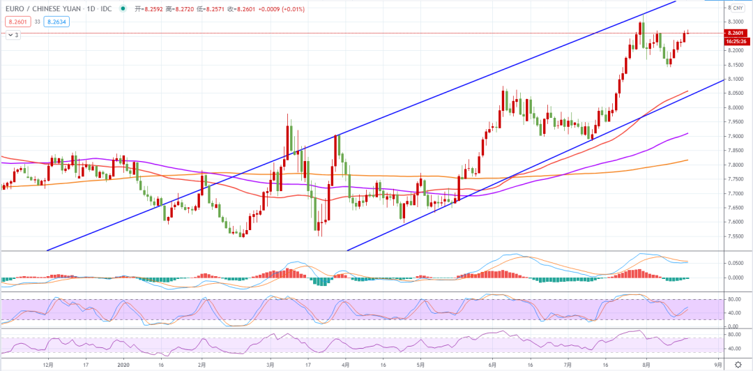 2000欧元是多少人民币 人民币兑欧元连连破8，有些国人“哭笑不得”